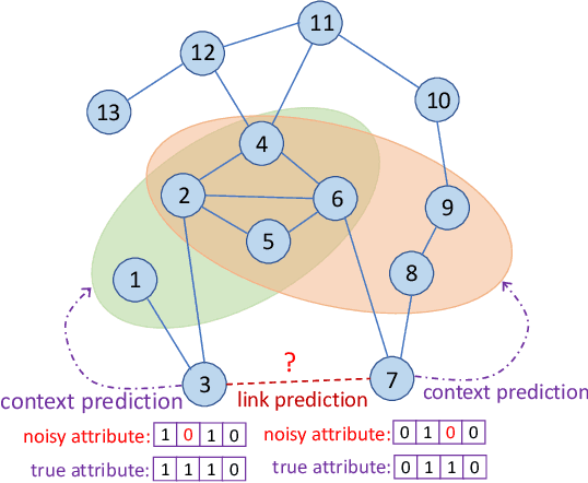 Figure 1 for Link Prediction with Contextualized Self-Supervision