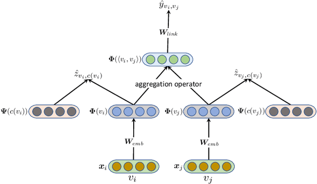 Figure 3 for Link Prediction with Contextualized Self-Supervision