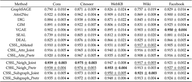 Figure 4 for Link Prediction with Contextualized Self-Supervision