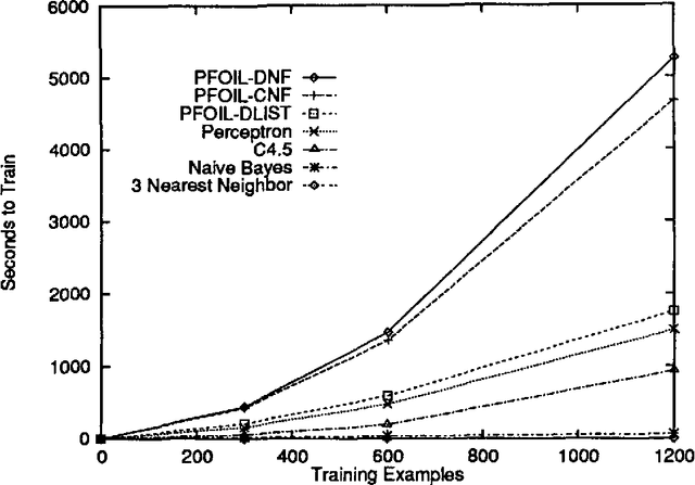 Figure 2 for Comparative Experiments on Disambiguating Word Senses: An Illustration of the Role of Bias in Machine Learning