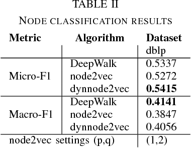 Figure 3 for dynnode2vec: Scalable Dynamic Network Embedding