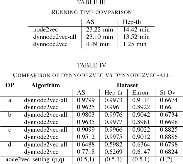 Figure 4 for dynnode2vec: Scalable Dynamic Network Embedding