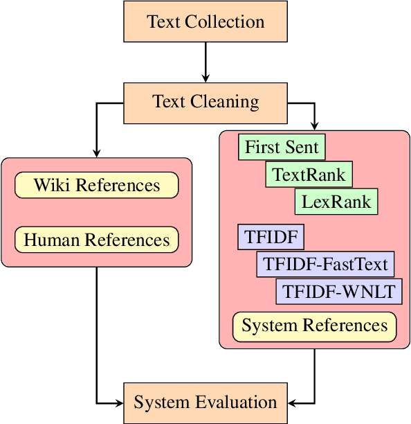 Figure 2 for Introducing the Welsh Text Summarisation Dataset and Baseline Systems