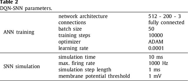 Figure 4 for Indirect and Direct Training of Spiking Neural Networks for End-to-End Control of a Lane-Keeping Vehicle