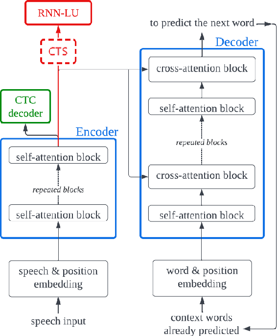 Figure 1 for A Study of Different Ways to Use The Conformer Model For Spoken Language Understanding