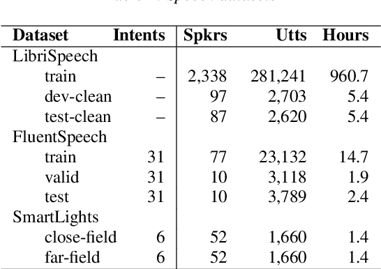 Figure 2 for A Study of Different Ways to Use The Conformer Model For Spoken Language Understanding