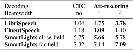 Figure 3 for A Study of Different Ways to Use The Conformer Model For Spoken Language Understanding