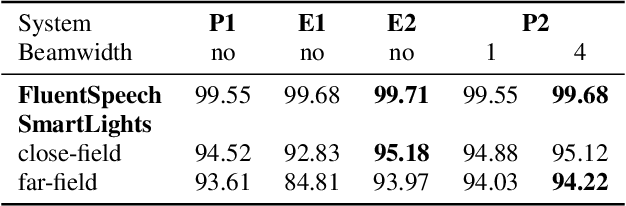 Figure 4 for A Study of Different Ways to Use The Conformer Model For Spoken Language Understanding