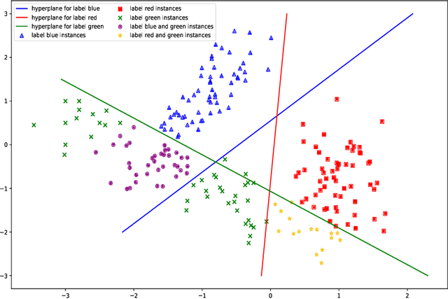Figure 3 for MLPSVM:A new parallel support vector machine to multi-label learning