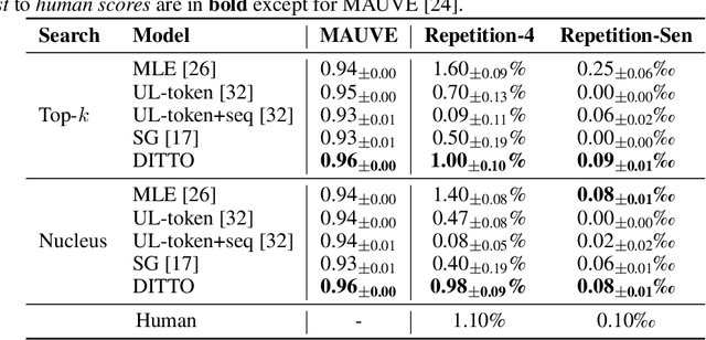 Figure 4 for Learning to Break the Loop: Analyzing and Mitigating Repetitions for Neural Text Generation