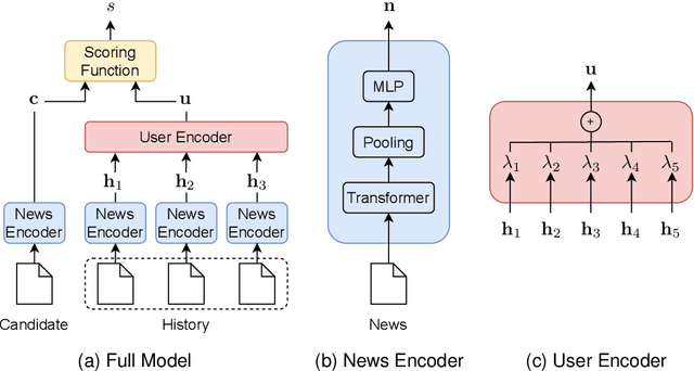 Figure 1 for Understanding the Relation of User and News Representations in Content-Based Neural News Recommendation