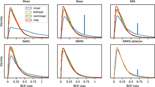 Figure 3 for Understanding the Relation of User and News Representations in Content-Based Neural News Recommendation