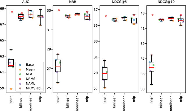 Figure 4 for Understanding the Relation of User and News Representations in Content-Based Neural News Recommendation