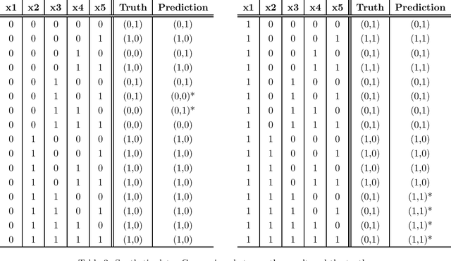 Figure 1 for SOAR: Simultaneous Or of And Rules for Classification of Positive & Negative Classes