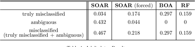 Figure 2 for SOAR: Simultaneous Or of And Rules for Classification of Positive & Negative Classes