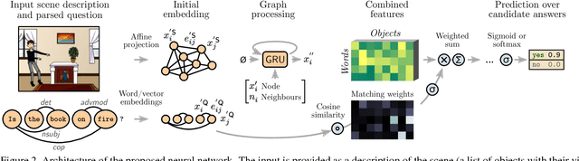 Figure 3 for Graph-Structured Representations for Visual Question Answering