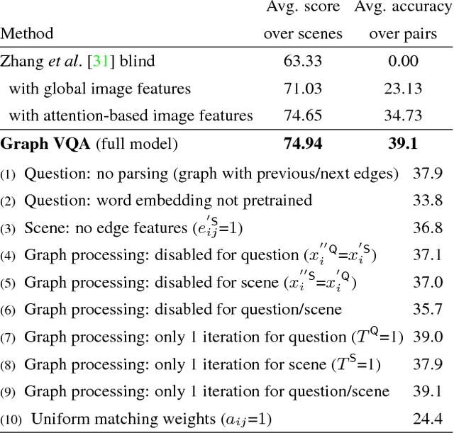 Figure 2 for Graph-Structured Representations for Visual Question Answering