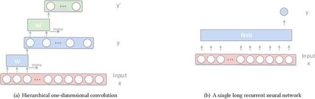 Figure 3 for Hierarchical Recurrent Neural Network for Video Summarization