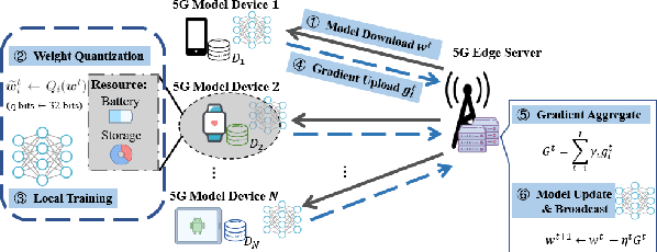 Figure 1 for To Talk or to Work: Energy Efficient Federated Learning over Mobile Devices via the Weight Quantization and 5G Transmission Co-Design