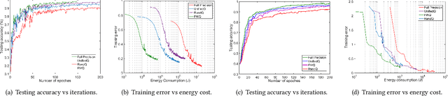 Figure 2 for To Talk or to Work: Energy Efficient Federated Learning over Mobile Devices via the Weight Quantization and 5G Transmission Co-Design