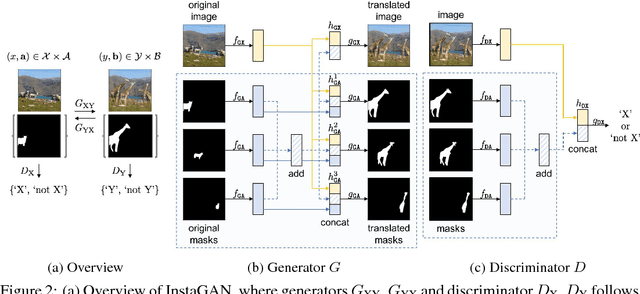 Figure 2 for InstaGAN: Instance-aware Image-to-Image Translation