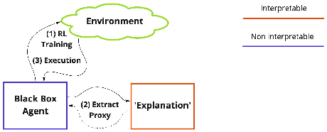 Figure 4 for A Survey on Interpretable Reinforcement Learning
