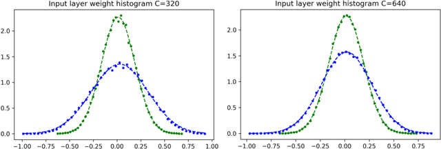 Figure 2 for Separation of scales and a thermodynamic description of feature learning in some CNNs