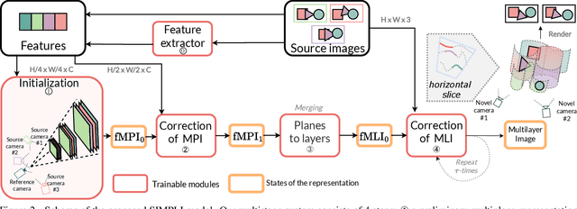 Figure 3 for Self-improving Multiplane-to-layer Images for Novel View Synthesis