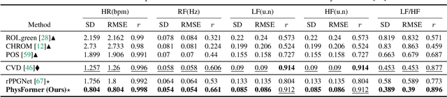 Figure 4 for PhysFormer: Facial Video-based Physiological Measurement with Temporal Difference Transformer