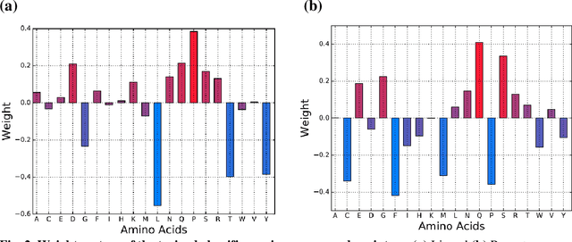 Figure 4 for PANDA: Predicting the change in proteins binding affinity upon mutations using sequence information