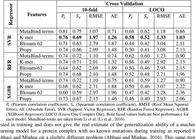 Figure 1 for PANDA: Predicting the change in proteins binding affinity upon mutations using sequence information
