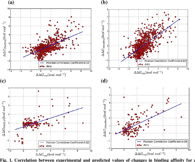 Figure 2 for PANDA: Predicting the change in proteins binding affinity upon mutations using sequence information