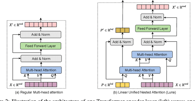 Figure 3 for Luna: Linear Unified Nested Attention