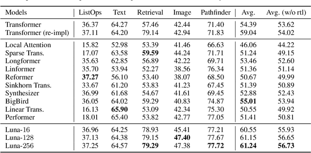 Figure 2 for Luna: Linear Unified Nested Attention