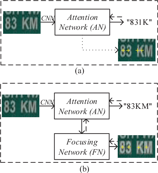 Figure 3 for Focusing Attention: Towards Accurate Text Recognition in Natural Images
