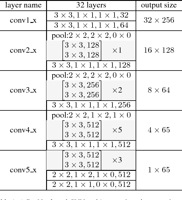 Figure 2 for Focusing Attention: Towards Accurate Text Recognition in Natural Images