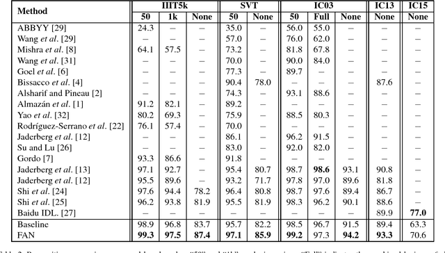 Figure 4 for Focusing Attention: Towards Accurate Text Recognition in Natural Images