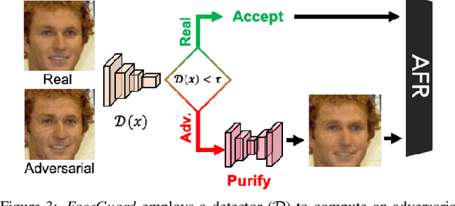 Figure 4 for FaceGuard: A Self-Supervised Defense Against Adversarial Face Images