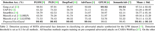 Figure 3 for FaceGuard: A Self-Supervised Defense Against Adversarial Face Images