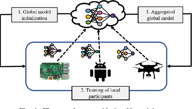 Figure 1 for FedAR: Activity and Resource-Aware Federated Learning Model for Distributed Mobile Robots