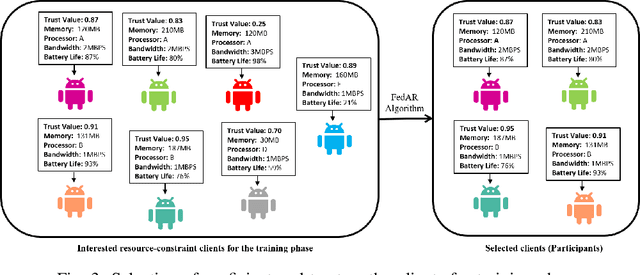 Figure 3 for FedAR: Activity and Resource-Aware Federated Learning Model for Distributed Mobile Robots