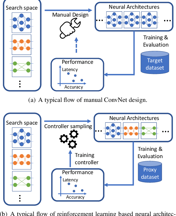 Figure 3 for FBNet: Hardware-Aware Efficient ConvNet Design via Differentiable Neural Architecture Search