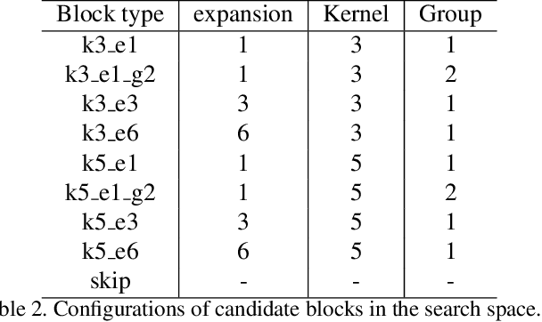 Figure 4 for FBNet: Hardware-Aware Efficient ConvNet Design via Differentiable Neural Architecture Search