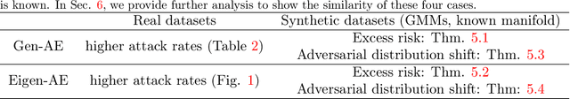 Figure 1 for Understanding Adversarial Robustness Against On-manifold Adversarial Examples