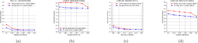 Figure 2 for Understanding Adversarial Robustness Against On-manifold Adversarial Examples