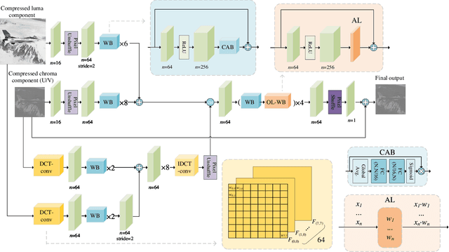 Figure 1 for OL-DN: Online learning based dual-domain network for HEVC intra frame quality enhancement