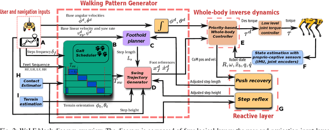 Figure 2 for WoLF: the Whole-body Locomotion Framework for Quadruped Robots