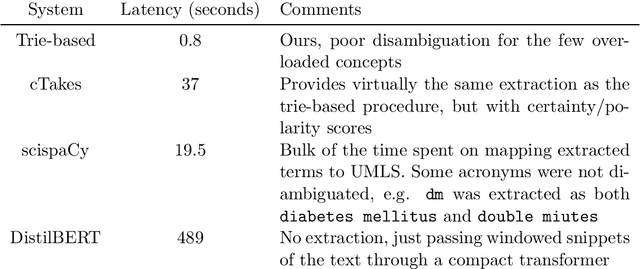 Figure 2 for Fast, Structured Clinical Documentation via Contextual Autocomplete