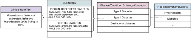 Figure 3 for Fast, Structured Clinical Documentation via Contextual Autocomplete