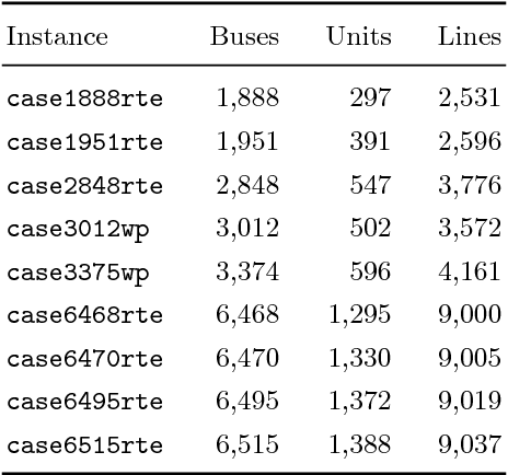 Figure 3 for Learning to Solve Large-Scale Security-Constrained Unit Commitment Problems